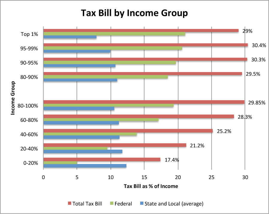 Taxes